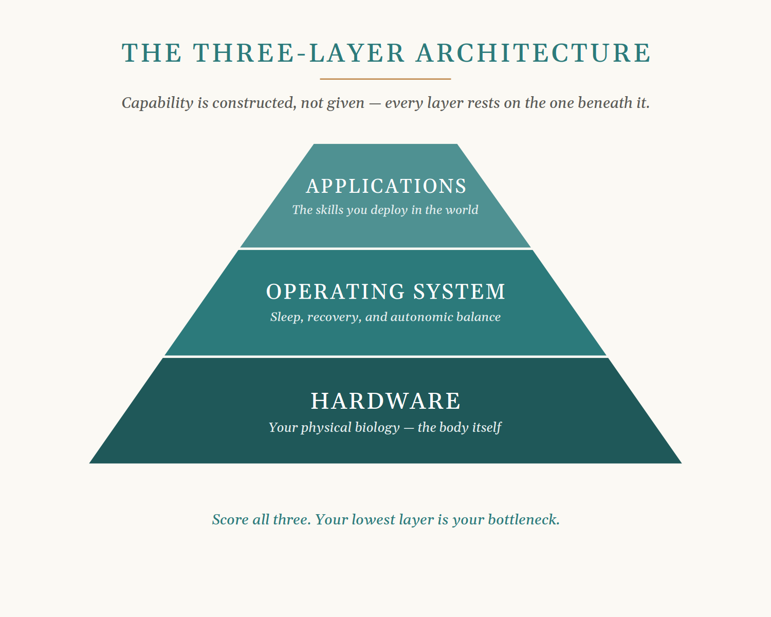 Diagram Three-layer dependency diagram for section 1.1: Applications run on the Operating System, which runs on Hardware.