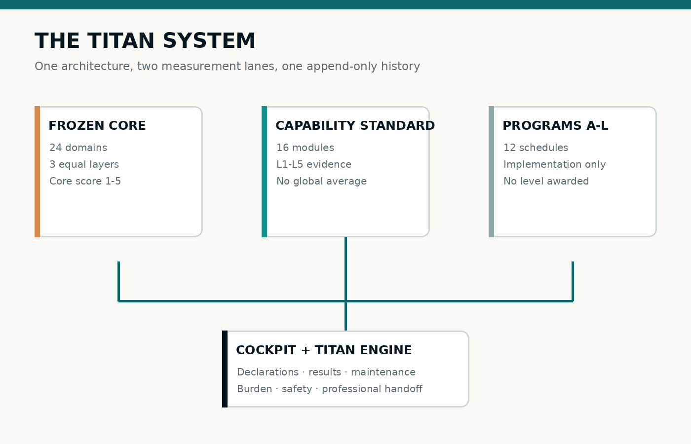 Titan architecture: the frozen 24-domain Core, sixteen operational capability modules, twelve integrated Programs, and the Cockpit plus Engine connected through one append-only evidence history.
