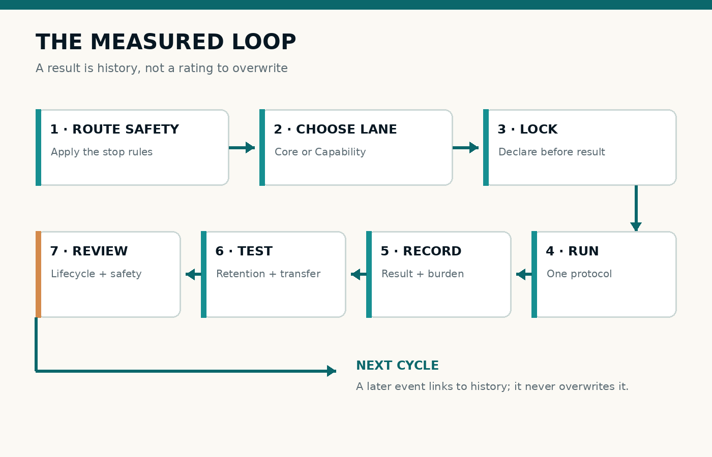 Diagram Titan loop: route safety, choose Core or Capability, lock any capability declaration, run one protocol, record result and burden, test retention and transfer where required, then review maintenance and safety history.