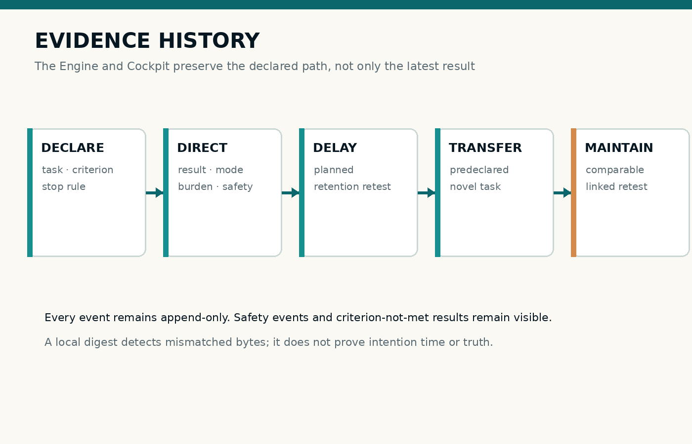 Append-only evidence history: declaration, direct result, delayed retention, predeclared transfer and comparable maintenance retest, with burden and safety preserved.
